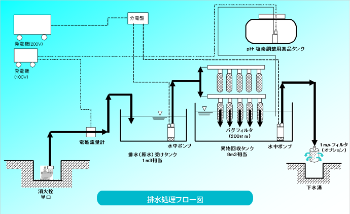 排水処理フロー図 排水処理フロー図